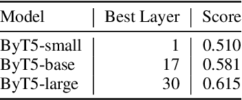 Figure 1 for Layer or Representation Space: What makes BERT-based Evaluation Metrics Robust?