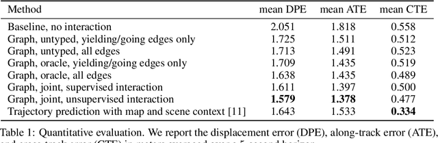 Figure 2 for Joint Interaction and Trajectory Prediction for Autonomous Driving using Graph Neural Networks