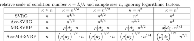 Figure 2 for Improved Optimization of Finite Sums with Minibatch Stochastic Variance Reduced Proximal Iterations