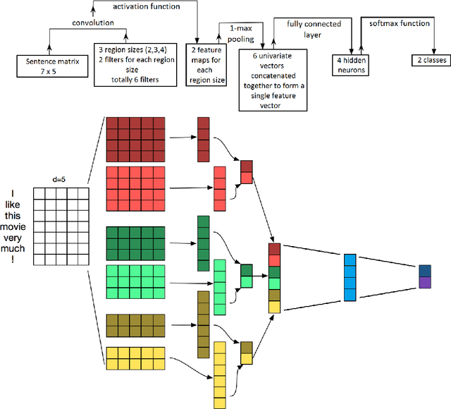 Figure 1 for BB_twtr at SemEval-2017 Task 4: Twitter Sentiment Analysis with CNNs and LSTMs