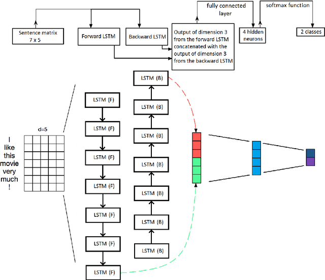Figure 3 for BB_twtr at SemEval-2017 Task 4: Twitter Sentiment Analysis with CNNs and LSTMs