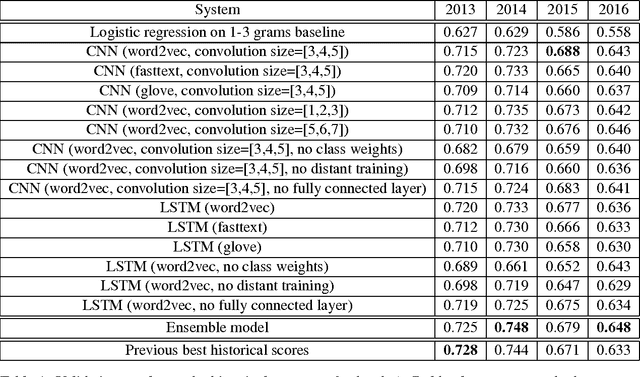 Figure 2 for BB_twtr at SemEval-2017 Task 4: Twitter Sentiment Analysis with CNNs and LSTMs