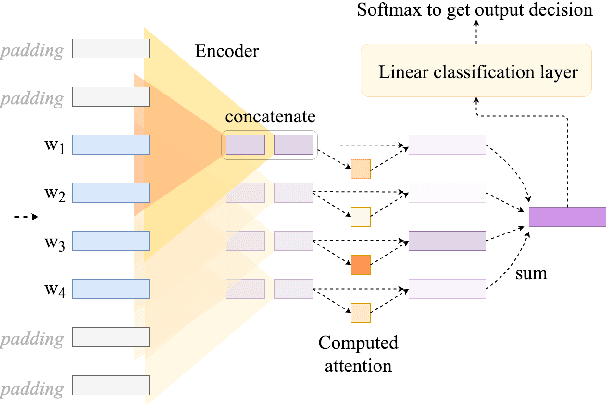 Figure 3 for Is Attention Interpretable?
