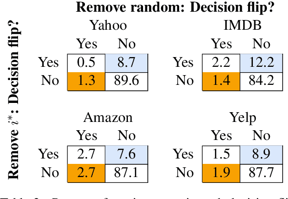 Figure 4 for Is Attention Interpretable?