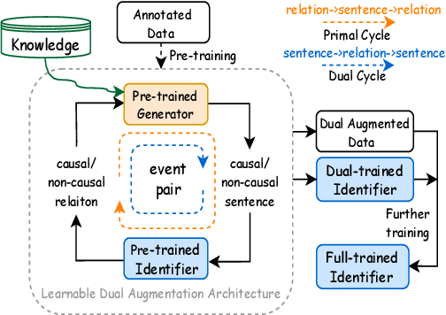 Figure 3 for LearnDA: Learnable Knowledge-Guided Data Augmentation for Event Causality Identification