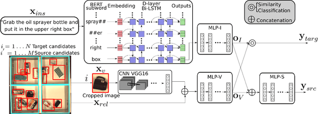 Figure 3 for Understanding Natural Language Instructions for Fetching Daily Objects Using GAN-Based Multimodal Target-Source Classification