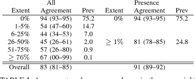 Figure 4 for Learning to quantify emphysema extent: What labels do we need?