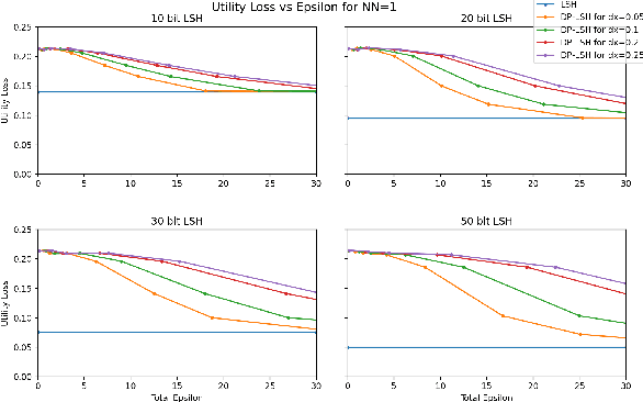Figure 4 for Locality Sensitive Hashing with Extended Differential Privacy