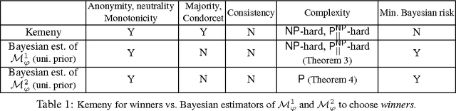 Figure 1 for A Statistical Decision-Theoretic Framework for Social Choice