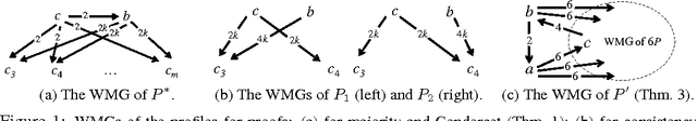 Figure 2 for A Statistical Decision-Theoretic Framework for Social Choice
