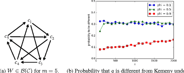Figure 3 for A Statistical Decision-Theoretic Framework for Social Choice