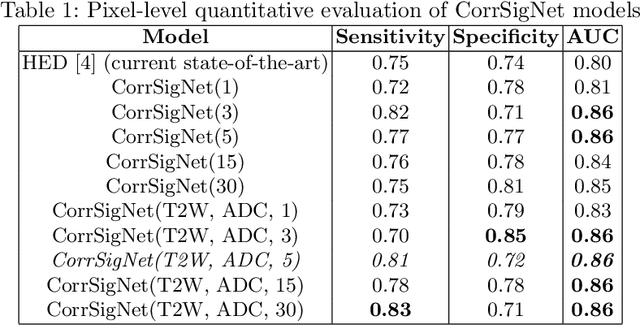Figure 2 for CorrSigNet: Learning CORRelated Prostate Cancer SIGnatures from Radiology and Pathology Images for Improved Computer Aided Diagnosis