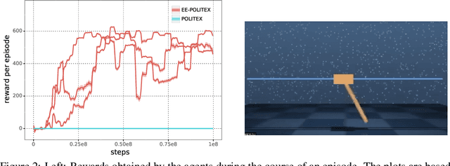 Figure 2 for Exploration-Enhanced POLITEX