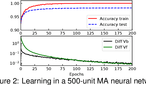 Figure 3 for Ghost Units Yield Biologically Plausible Backprop in Deep Neural Networks