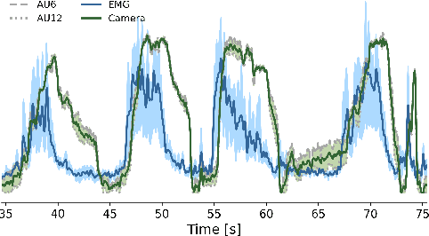 Figure 3 for Facial movement synergies and Action Unit detection from distal wearable Electromyography and Computer Vision