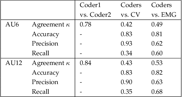 Figure 2 for Facial movement synergies and Action Unit detection from distal wearable Electromyography and Computer Vision