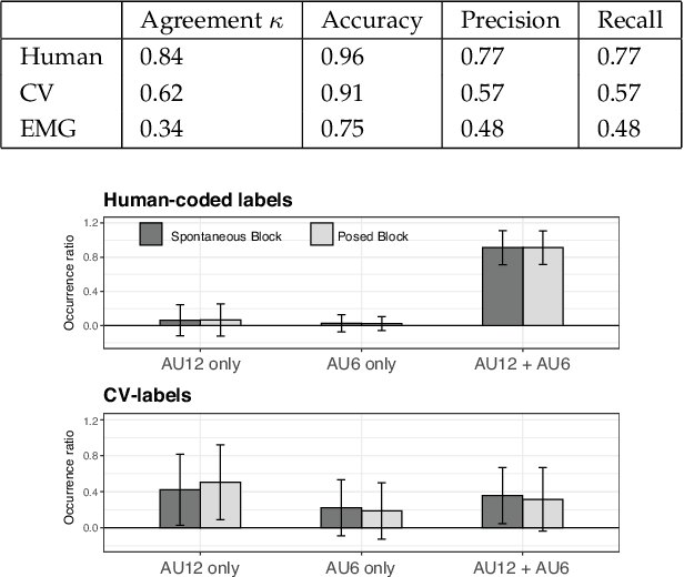 Figure 4 for Facial movement synergies and Action Unit detection from distal wearable Electromyography and Computer Vision