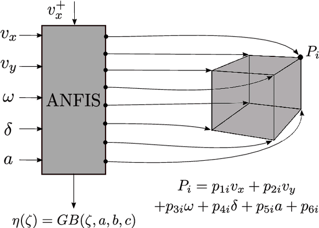 Figure 3 for TS-MPC for Autonomous Vehicle using a Learning Approach