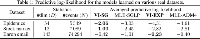 Figure 2 for Learning Hawkes Processes from a Handful of Events
