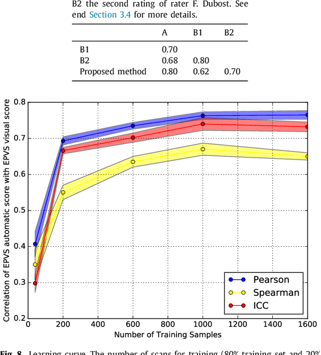 Figure 4 for 3D Regression Neural Network for the Quantification of Enlarged Perivascular Spaces in Brain MRI