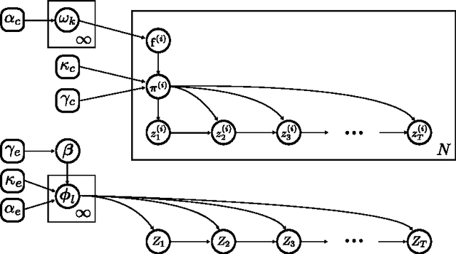 Figure 4 for Modeling the Complex Dynamics and Changing Correlations of Epileptic Events