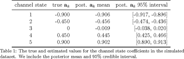 Figure 2 for Modeling the Complex Dynamics and Changing Correlations of Epileptic Events