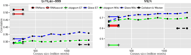 Figure 2 for Not All Neural Embeddings are Born Equal