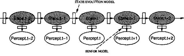 Figure 1 for Stochastic Simulation Algorithms for Dynamic Probabilistic Networks