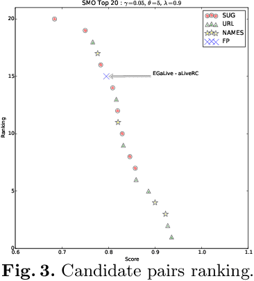 Figure 4 for Identifying Avatar Aliases in Starcraft 2