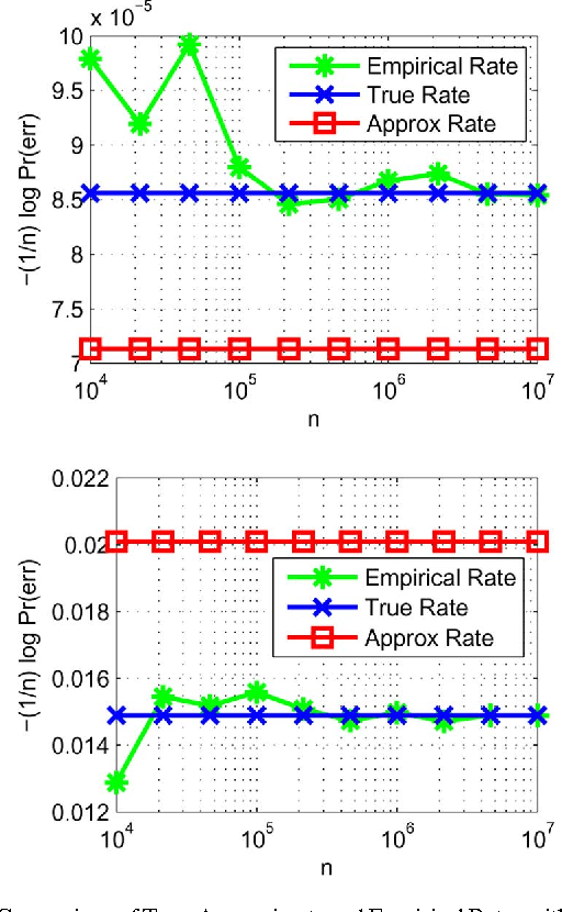 Figure 4 for A Large-Deviation Analysis of the Maximum-Likelihood Learning of Markov Tree Structures