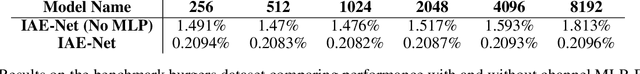 Figure 4 for IAE-Net: Integral Autoencoders for Discretization-Invariant Learning