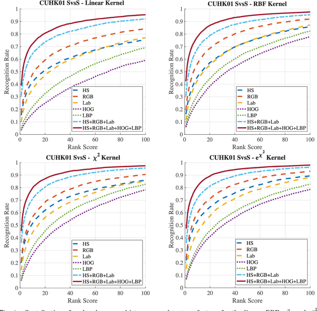 Figure 4 for Multi Channel-Kernel Canonical Correlation Analysis for Cross-View Person Re-Identification