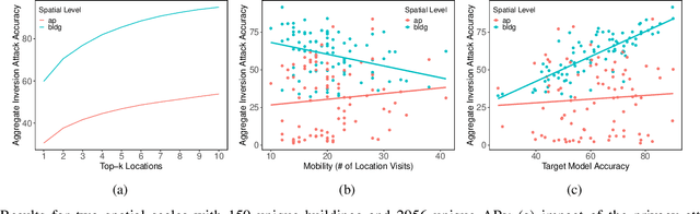 Figure 3 for Preserving Privacy in Personalized Models for Distributed Mobile Services