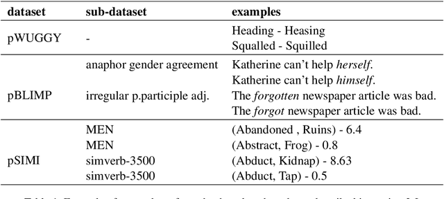 Figure 1 for Are word boundaries useful for unsupervised language learning?