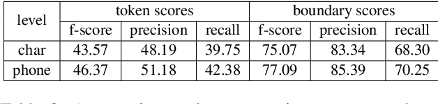 Figure 3 for Are word boundaries useful for unsupervised language learning?