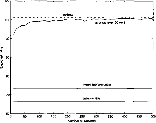 Figure 2 for Monte-Carlo optimizations for resource allocation problems in stochastic network systems
