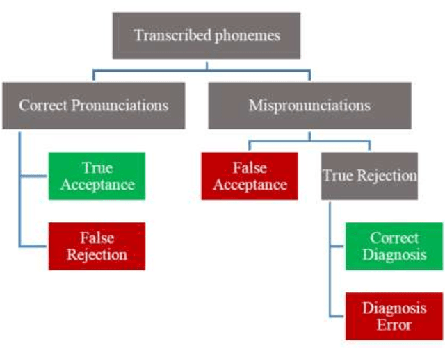Figure 2 for Improved Mispronunciation detection system using a hybrid CTC-ATT based approach for L2 English speakers