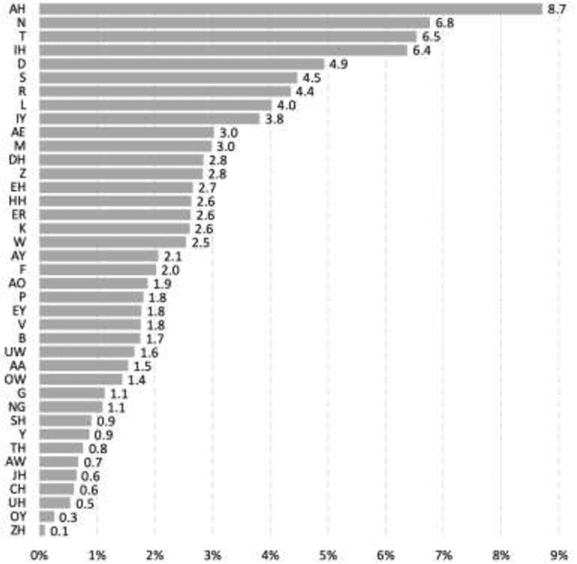 Figure 4 for Improved Mispronunciation detection system using a hybrid CTC-ATT based approach for L2 English speakers
