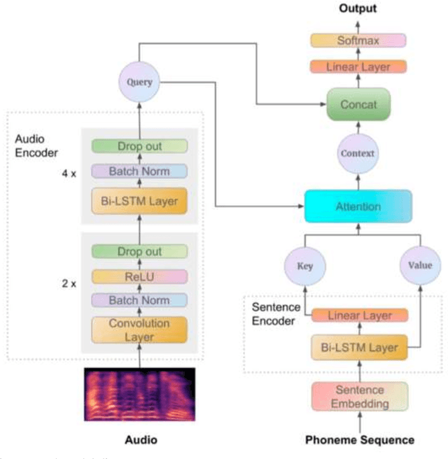 Figure 1 for Improved Mispronunciation detection system using a hybrid CTC-ATT based approach for L2 English speakers