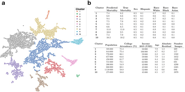 Figure 4 for Longevity Associated Geometry Identified in Satellite Images: Sidewalks, Driveways and Hiking Trails