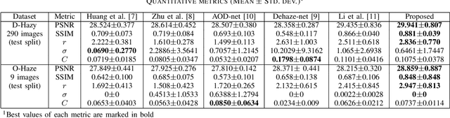 Figure 3 for Single Image Haze Removal Using Conditional Wasserstein Generative Adversarial Networks