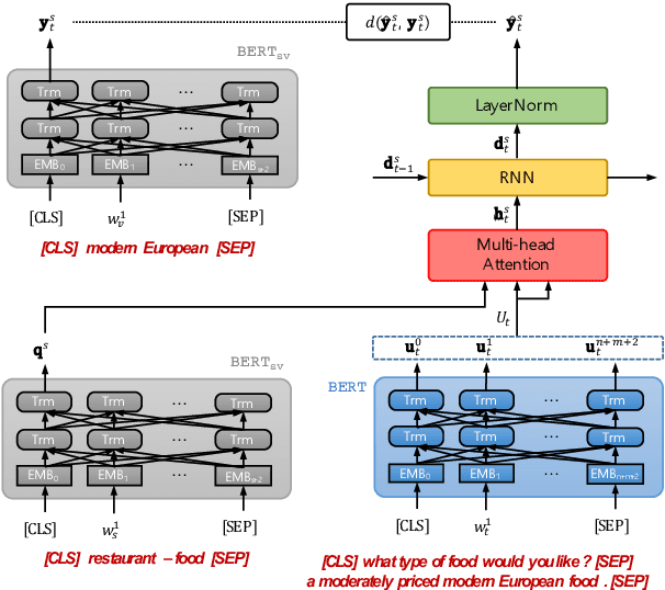 Figure 1 for SUMBT: Slot-Utterance Matching for Universal and Scalable Belief Tracking