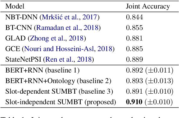 Figure 2 for SUMBT: Slot-Utterance Matching for Universal and Scalable Belief Tracking