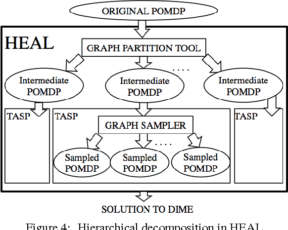 Figure 4 for Using Social Networks to Aid Homeless Shelters: Dynamic Influence Maximization under Uncertainty - An Extended Version
