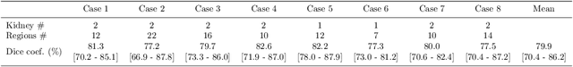 Figure 4 for Precise Estimation of Renal Vascular Dominant Regions Using Spatially Aware Fully Convolutional Networks, Tensor-Cut and Voronoi Diagrams