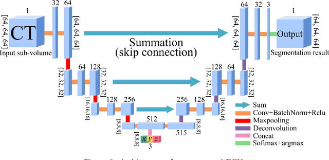 Figure 3 for Precise Estimation of Renal Vascular Dominant Regions Using Spatially Aware Fully Convolutional Networks, Tensor-Cut and Voronoi Diagrams