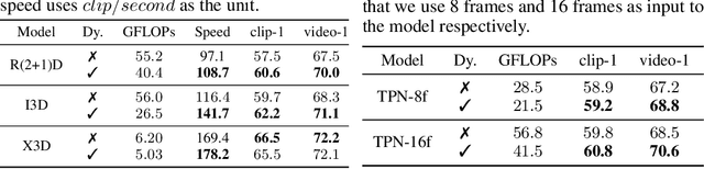 Figure 4 for VA-RED$^2$: Video Adaptive Redundancy Reduction