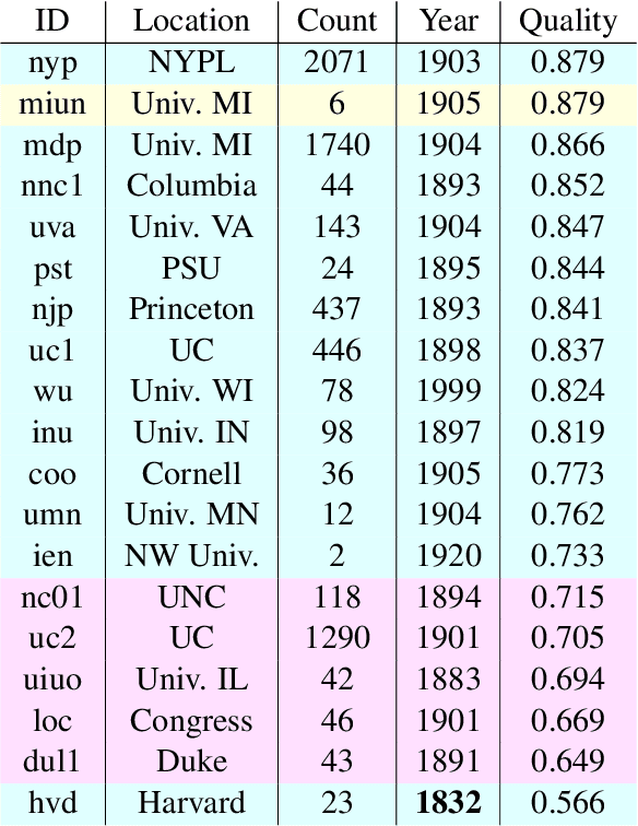 Figure 3 for Cleaning Dirty Books: Post-OCR Processing for Previously Scanned Texts