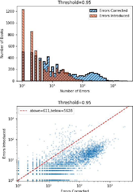Figure 4 for Cleaning Dirty Books: Post-OCR Processing for Previously Scanned Texts