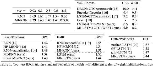 Figure 2 for On Multiplicative Integration with Recurrent Neural Networks